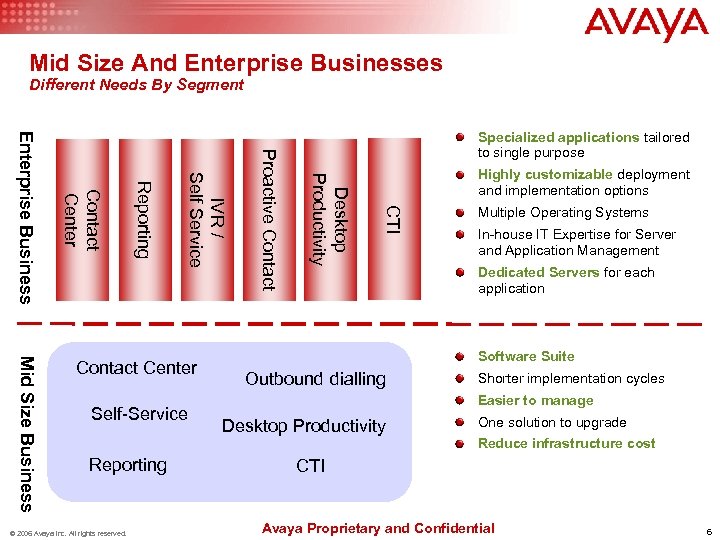 Mid Size And Enterprise Businesses Different Needs By Segment © 2006 Avaya Inc. All