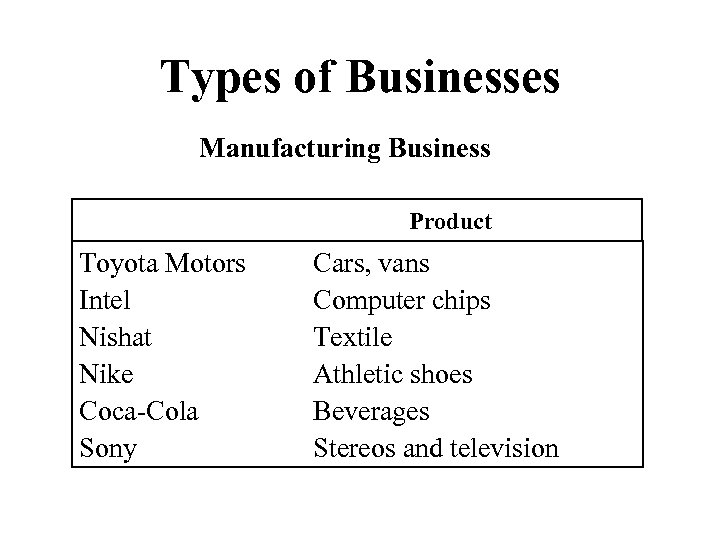Types of Businesses Manufacturing Business Product Toyota Motors Intel Nishat Nike Coca-Cola Sony Cars,