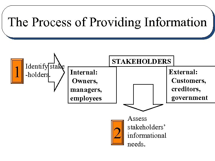 The Process of Providing Information 1 Identify stake Internal: -holders. Owners, managers, employees STAKEHOLDERS