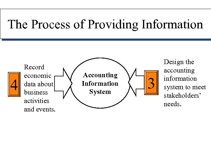 The Process of Providing Information 4 Record economic data about business activities and events.