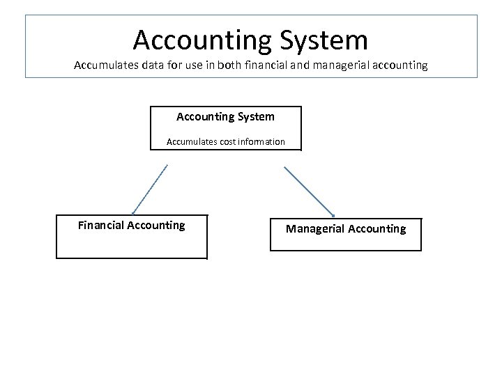 Accounting System Accumulates data for use in both financial and managerial accounting Accounting System