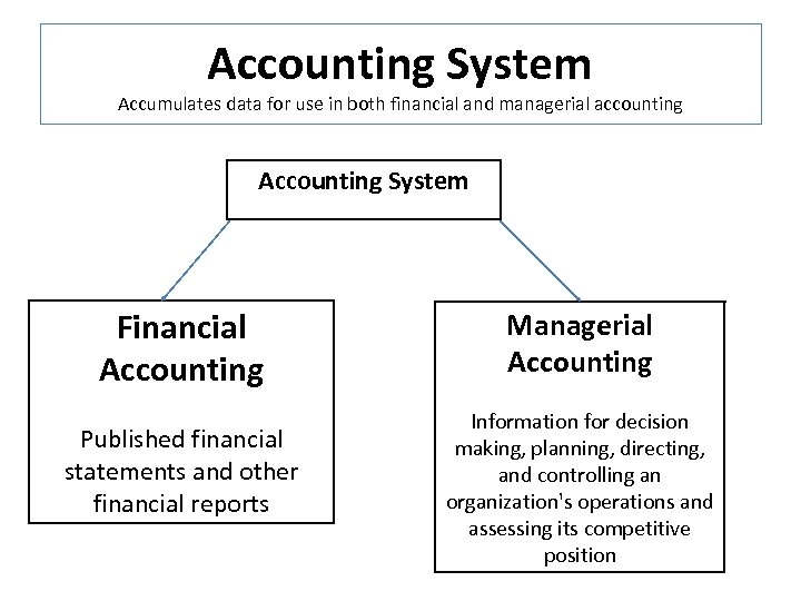 Accounting System Accumulates data for use in both financial and managerial accounting Accounting System
