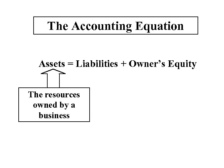 The Accounting Equation Assets = Liabilities + Owner’s Equity The resources owned by a