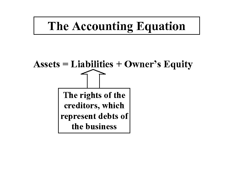The Accounting Equation Assets = Liabilities + Owner’s Equity The rights of the creditors,