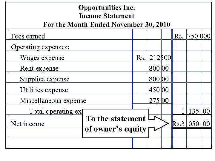 Opportunities Income Statement For the Month Ended November 30, 2010 Fees earned Rs. 750