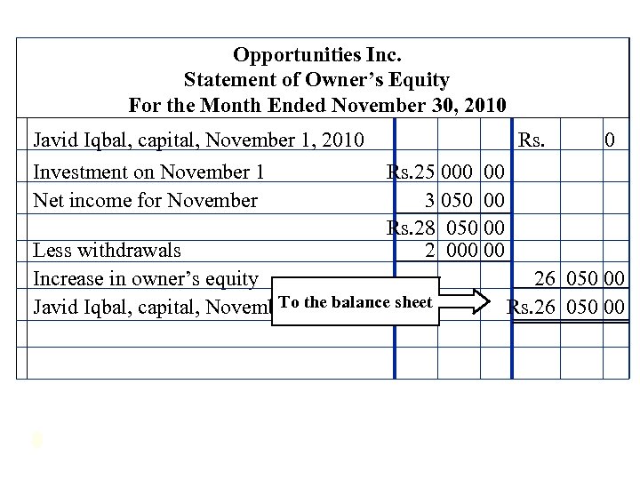 Opportunities Inc. Statement of Owner’s Equity For the Month Ended November 30, 2010 Javid