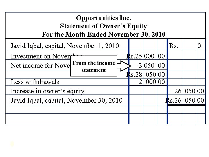 Opportunities Inc. Statement of Owner’s Equity For the Month Ended November 30, 2010 Javid
