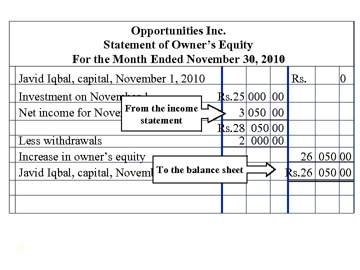 Opportunities Inc. Statement of Owner’s Equity For the Month Ended November 30, 2010 Javid