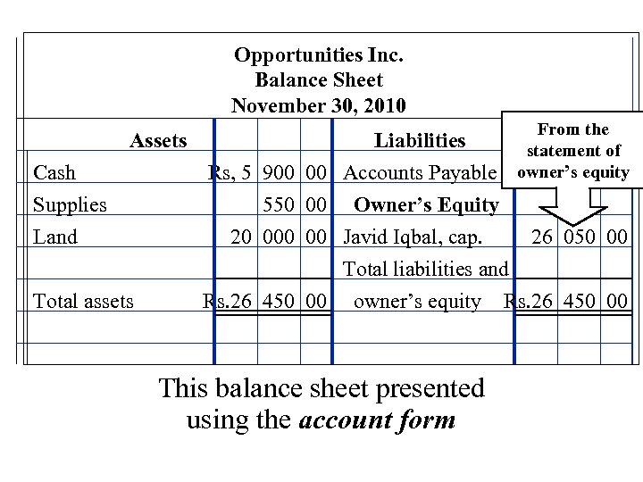 Opportunities Inc. Balance Sheet November 30, 2010 Cash Assets Supplies Land Total assets Liabilities