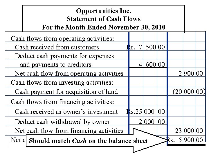 Opportunities Inc. Statement of Cash Flows For the Month Ended November 30, 2010 Cash
