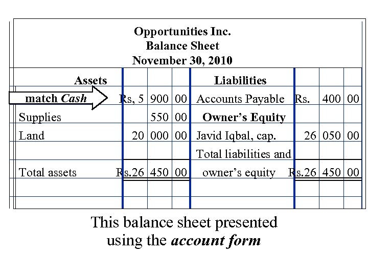 Opportunities Inc. Balance Sheet November 30, 2010 Assets Liabilities match Cash Rs, 5 900