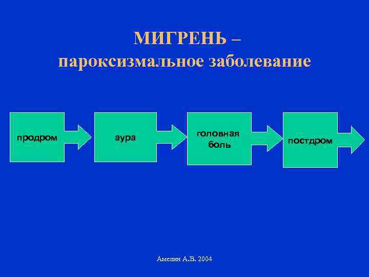 МИГРЕНЬ – пароксизмальное заболевание продром аура головная боль Амелин А. В. 2004 постдром 