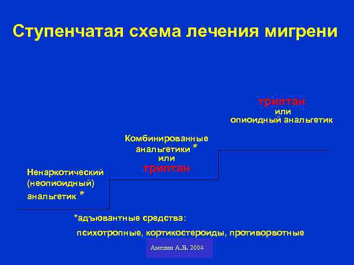 Ступенчатая схема лечения мигрени триптан или опиоидный анальгетик Комбинированные анальгетики * или Ненаркотический (неопиоидный)