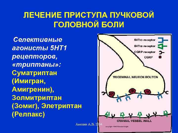 ЛЕЧЕНИЕ ПРИСТУПА ПУЧКОВОЙ ГОЛОВНОЙ БОЛИ Селективные агонисты 5 НТ 1 рецепторов, «триптаны» : Суматриптан