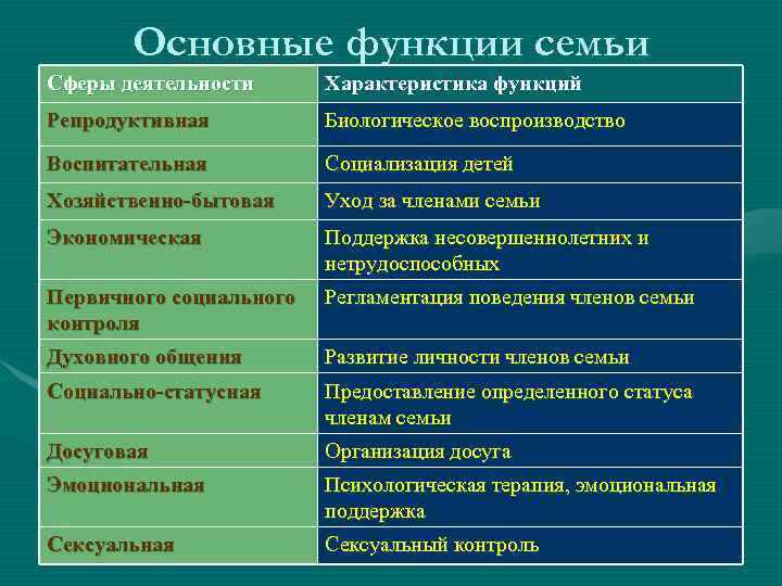 Основные функции семьи Сферы деятельности Характеристика функций Репродуктивная Биологическое воспроизводство Воспитательная Социализация детей Хозяйственно-бытовая