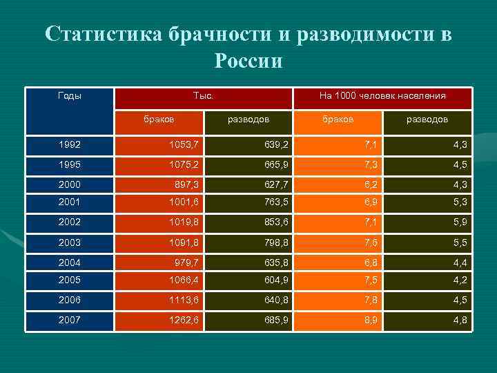 Статистика брачности и разводимости в России Годы Тыс. браков На 1000 человек населения разводов