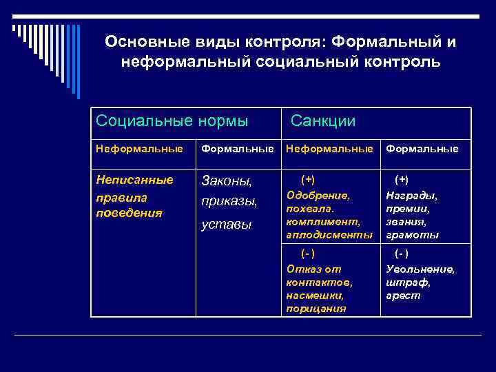 Основные виды контроля: Формальный и неформальный социальный контроль Социальные нормы Санкции Неформальные Формальные Неписанные