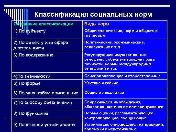 Классификация социальных норм Основание классификации Виды норм 1) По субъекту Общечеловеческие, нормы общества, групповые