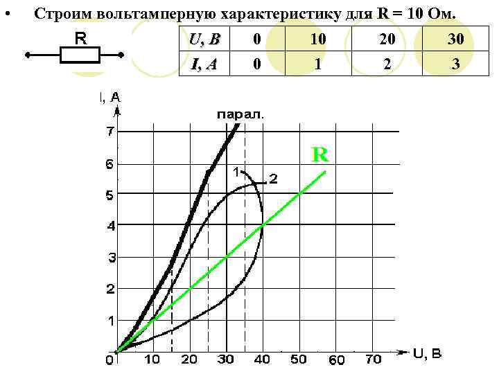  • Строим вольтамперную характеристику для R = 10 Ом. U, В I, А