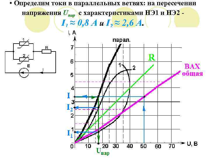  • Определим токи в параллельных ветвях: на пересечении напряжения Uпар с характеристиками НЭ