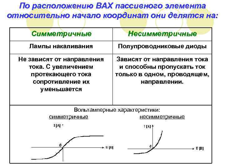 По расположению ВАХ пассивного элемента относительно начало координат они делятся на: Симметричные Несимметричные Лампы