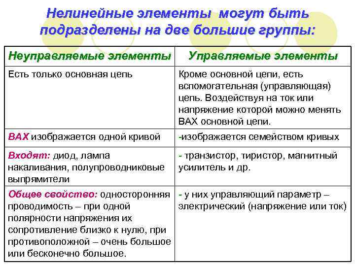 Нелинейные элементы могут быть подразделены на две большие группы: Неуправляемые элементы Управляемые элементы Есть