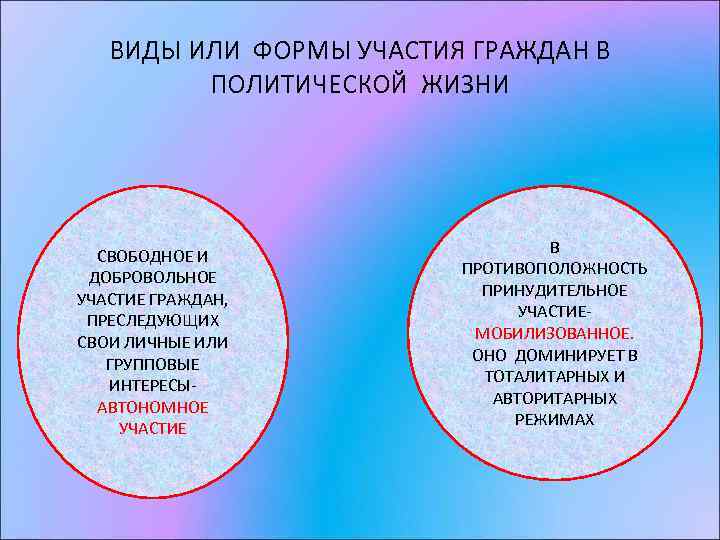 ВИДЫ ИЛИ ФОРМЫ УЧАСТИЯ ГРАЖДАН В ПОЛИТИЧЕСКОЙ ЖИЗНИ СВОБОДНОЕ И ДОБРОВОЛЬНОЕ УЧАСТИЕ ГРАЖДАН, ПРЕСЛЕДУЮЩИХ