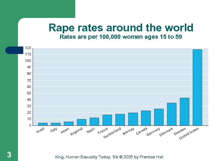 Rape rates around the world Rates are per 100, 000 women ages 15 to
