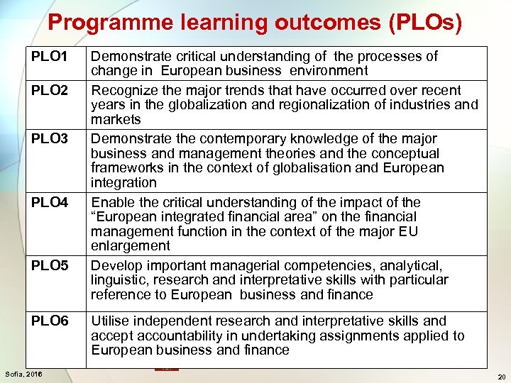 Programme learning outcomes (PLOs) PLO 1 PLO 2 PLO 3 PLO 4 PLO 5