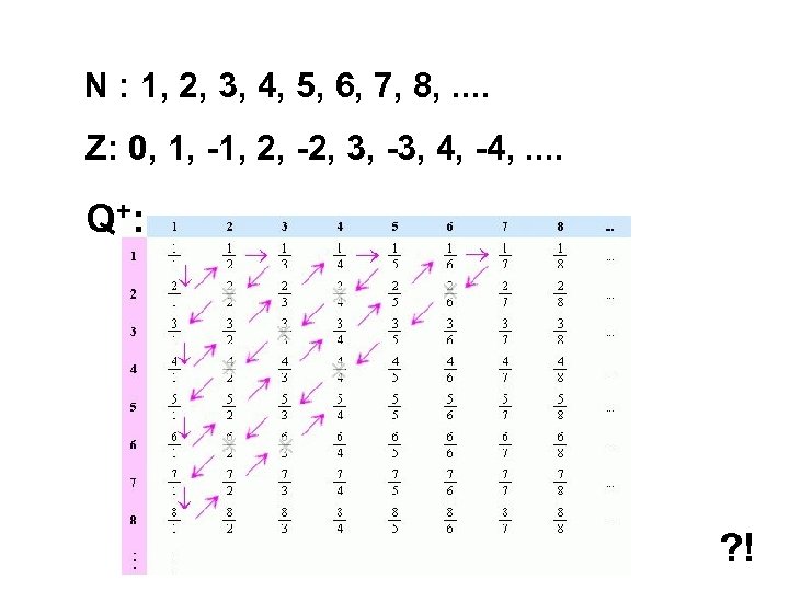 N : 1, 2, 3, 4, 5, 6, 7, 8, . . Z: 0,