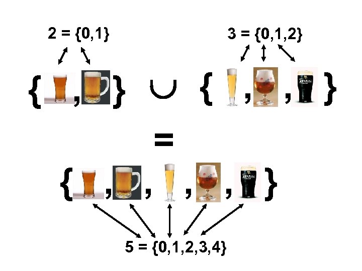 2 = {0, 1} 3 = {0, 1, 2} { , } { ,