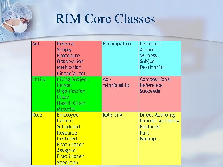 RIM Core Classes Act Entity Role Referral Supply Procedure Observation Medication Financial act Living