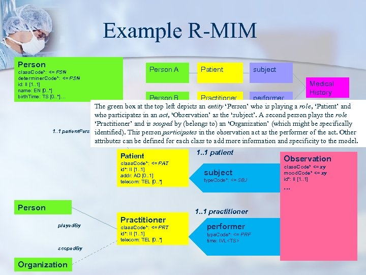 Example R-MIM Person A class. Code*: <= PSN determiner. Code*: <= PSN id: II