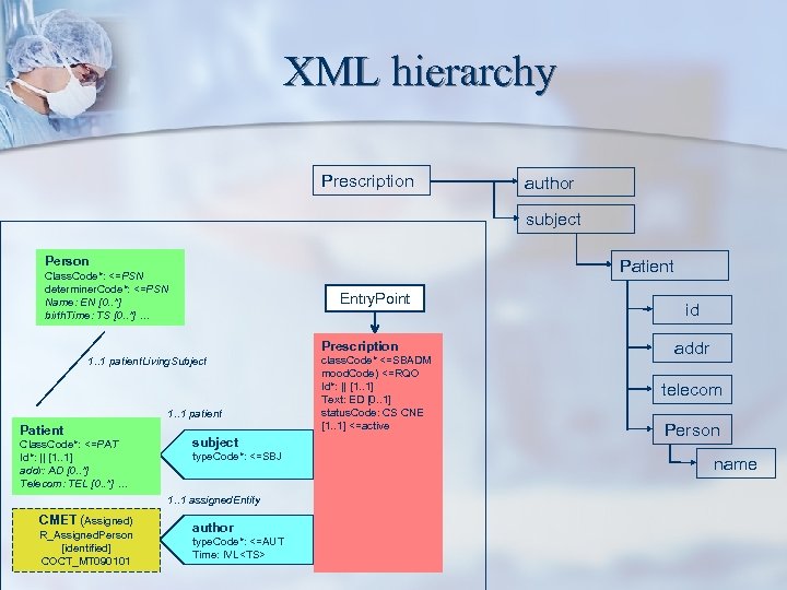 XML hierarchy Prescription author subject Person Patient Class. Code*: <=PSN determiner. Code*: <=PSN Name: