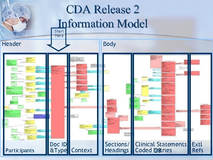 CDA Release 2 Information Model Start Here Header Participants Body Doc ID &Type Context