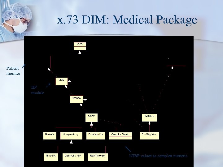 x. 73 DIM: Medical Package Patient monitor BP module NIBP values as complex numeric