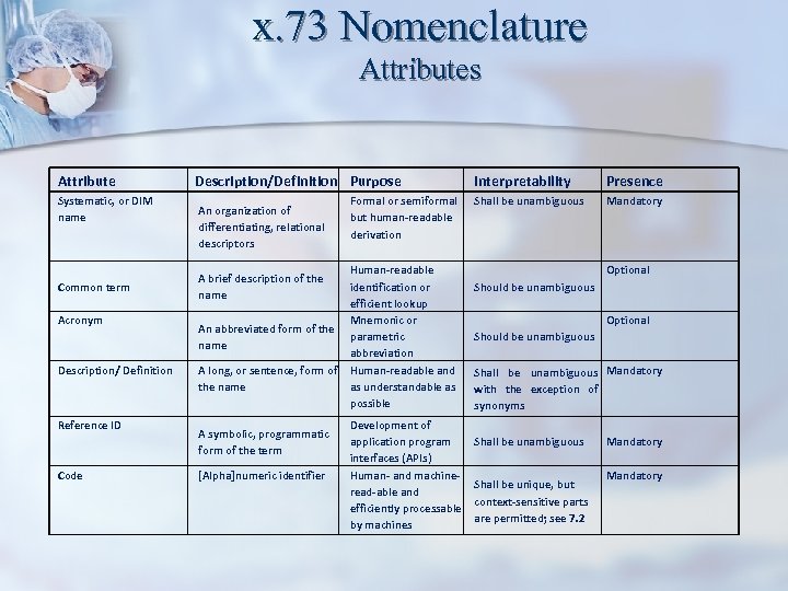 x. 73 Nomenclature Attributes Attribute Systematic, or DIM name Common term Acronym Description/ Definition