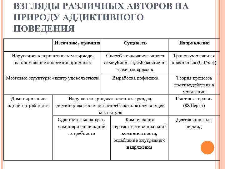 ВЗГЛЯДЫ РАЗЛИЧНЫХ АВТОРОВ НА ПРИРОДУ АДДИКТИВНОГО ПОВЕДЕНИЯ Источник , причина Сущность Направление Нарушения в