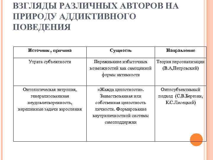 ВЗГЛЯДЫ РАЗЛИЧНЫХ АВТОРОВ НА ПРИРОДУ АДДИКТИВНОГО ПОВЕДЕНИЯ Источник , причина Сущность Направление Утрата субъектности