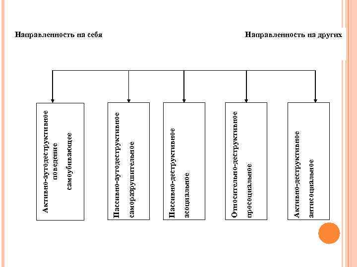 антисоциальное Активно-деструктивное просоциальное Относительно-деструктивное асоциальное Пассивно-деструктивное саморазрушительное Пассивно-аутодеструктивное самоубивающее Активно-аутодеструктивное поведение Направленность на себя