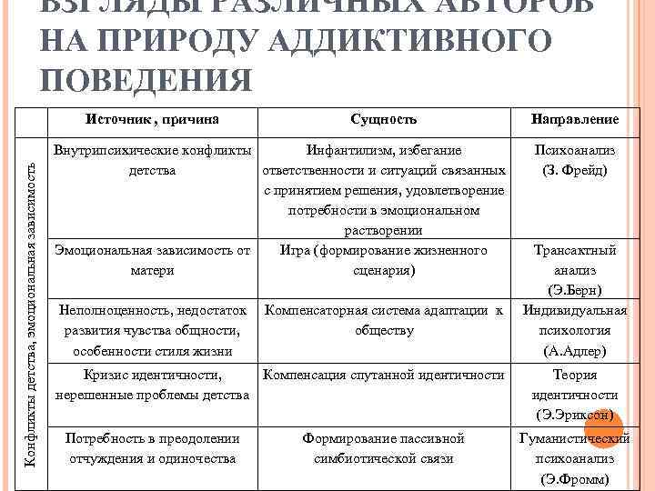 ВЗГЛЯДЫ РАЗЛИЧНЫХ АВТОРОВ НА ПРИРОДУ АДДИКТИВНОГО ПОВЕДЕНИЯ Конфликты детства, эмоциональная зависимость Источник , причина
