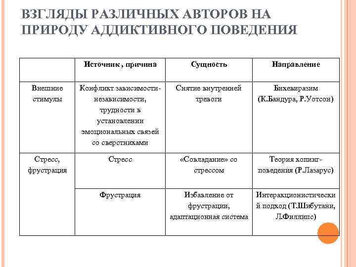 ВЗГЛЯДЫ РАЗЛИЧНЫХ АВТОРОВ НА ПРИРОДУ АДДИКТИВНОГО ПОВЕДЕНИЯ Источник , причина Сущность Направление Внешние стимулы