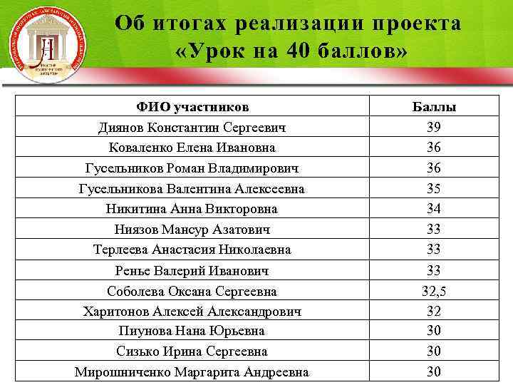 Об итогах реализации проекта «Урок на 40 баллов» ФИО участников Диянов Константин Сергеевич Коваленко