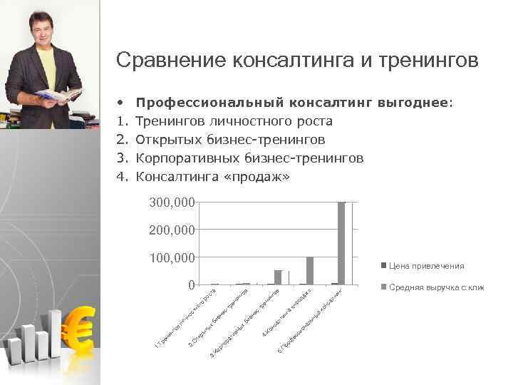 Сравнение консалтинга и тренингов Профессиональный консалтинг выгоднее: Тренингов личностного роста Открытых бизнес-тренингов Корпоративных бизнес-тренингов