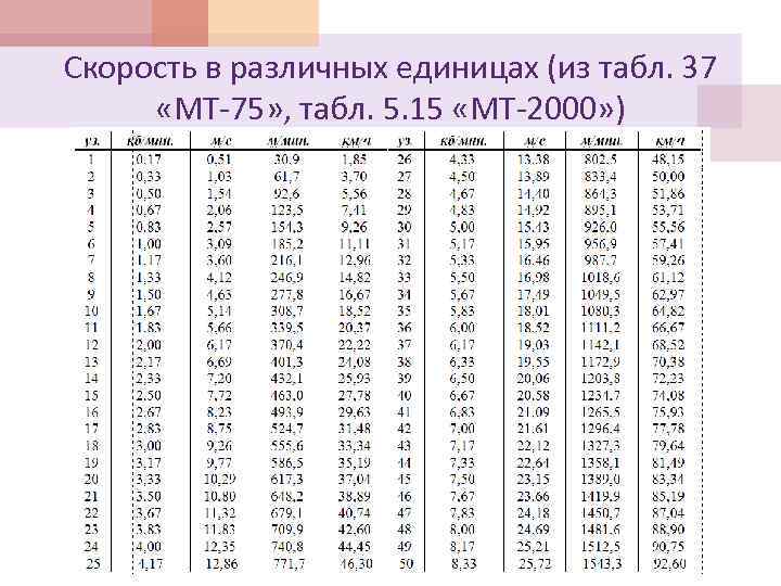 Скорость в различных единицах (из табл. 37 «МТ-75» , табл. 5. 15 «МТ-2000» )