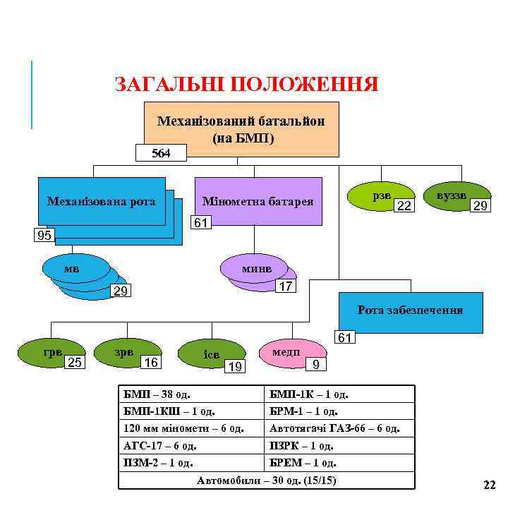 ЗАГАЛЬНІ ПОЛОЖЕННЯ Механізований батальйон (на БМП) 564 Механізована рота рзв Мінометна батарея 22 вуззв