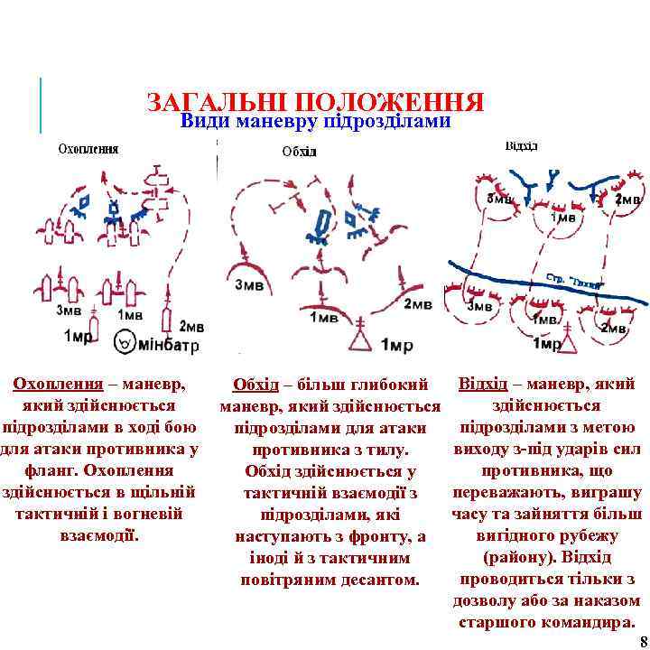 ЗАГАЛЬНІ ПОЛОЖЕННЯ Види маневру підрозділами Охоплення – маневр, який здійснюється підрозділами в ході бою
