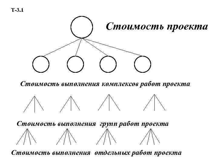 Т-3. 1 Стоимость проекта Стоимость выполнения комплексов работ проекта Стоимость выполнения групп работ проекта