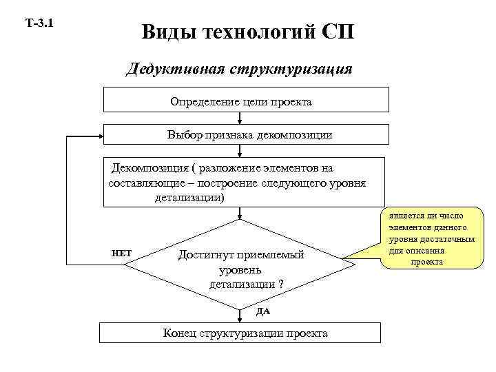 Т-3. 1 Виды технологий СП Дедуктивная структуризация Определение цели проекта Выбор признака декомпозиции Декомпозиция