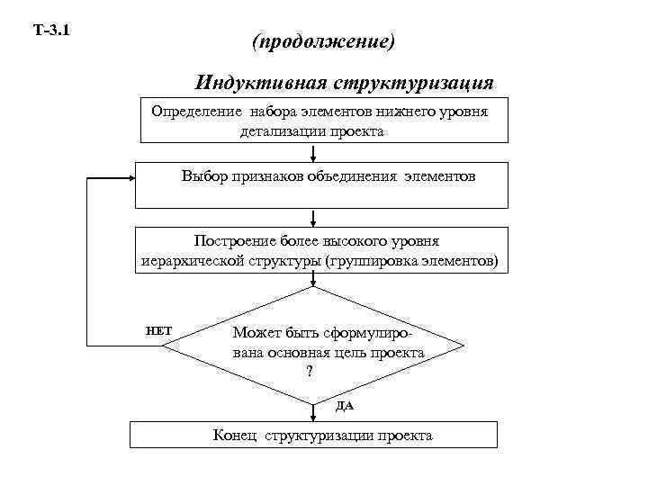 Т-3. 1 (продолжение) Индуктивная структуризация Определение набора элементов нижнего уровня детализации проекта Выбор признаков